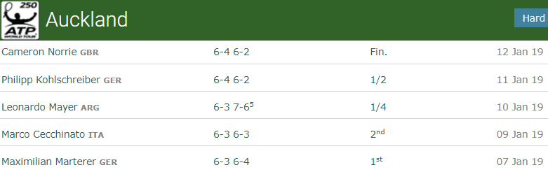 Sandgren run in Auckland