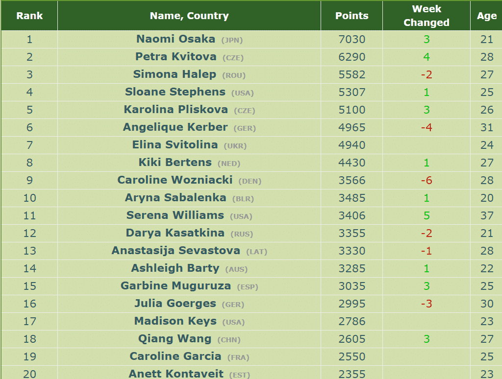 WTA Rankings Osaka no.1