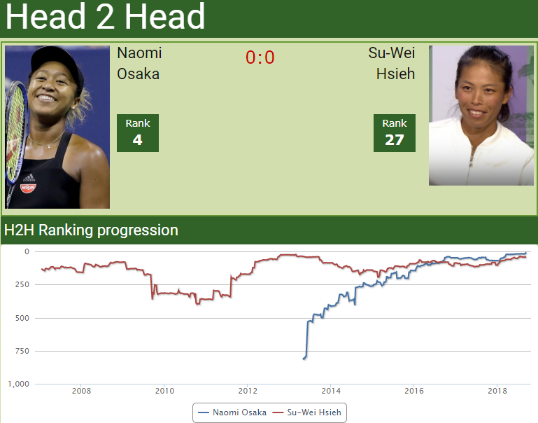 head to head Naomi Osaka vs. Su-Wei Hsieh