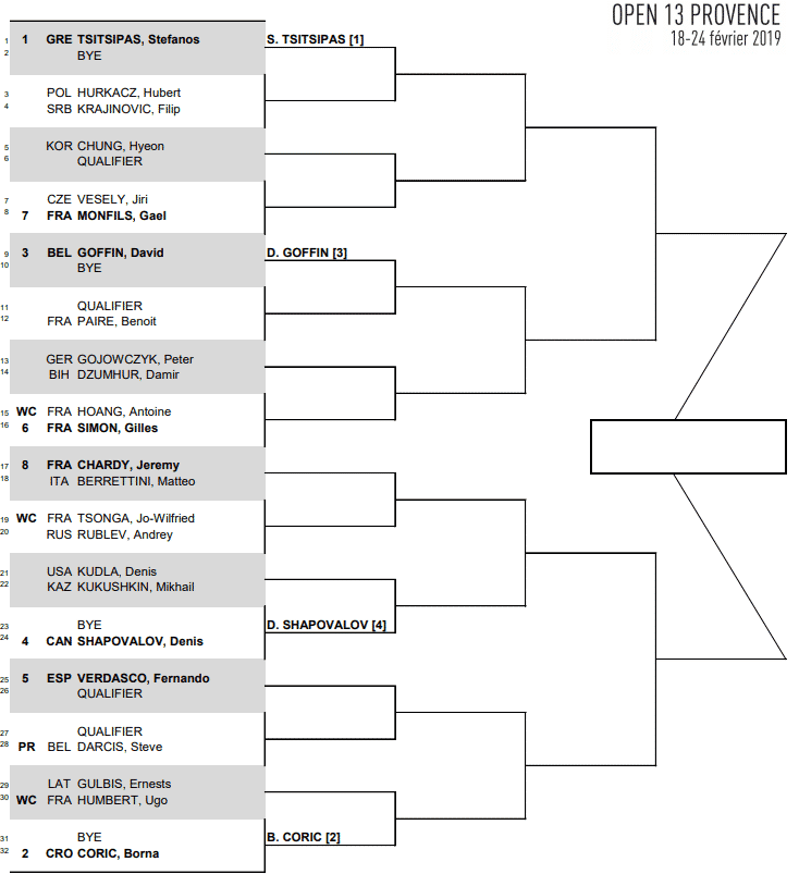 Tsitsipas, Coric, Shapovalov Lead The Draw In Marseille. Preview 