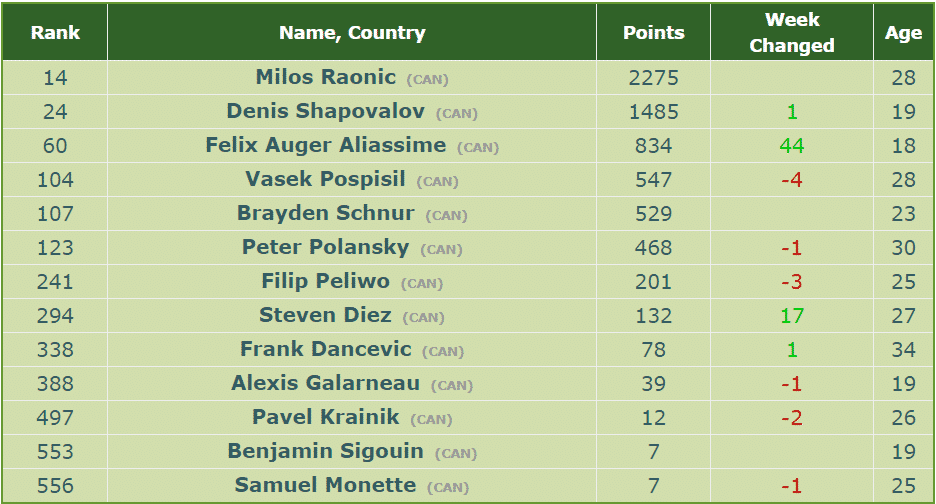 ATP Rankings Canada