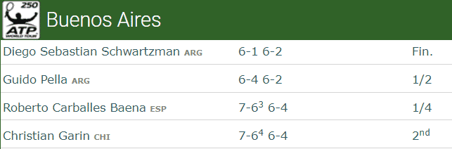 Cecchinato results Buenos Aires