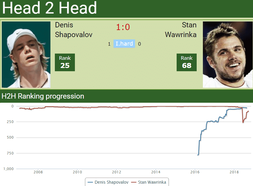 H2H Denis Shapovalov vs. Stan Wawrinka