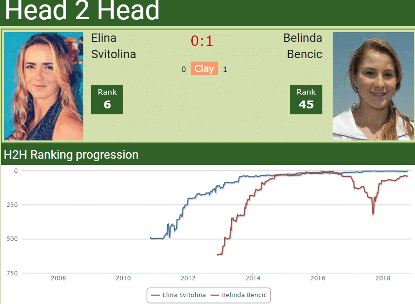 H2H Elina Svitolina vs. Belinda Bencic H2H Elina Svitolina vs. Belinda Bencic