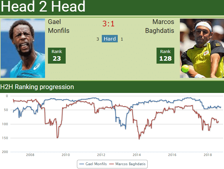 H2H Gael Monfils vs. Marcos Baghdatis