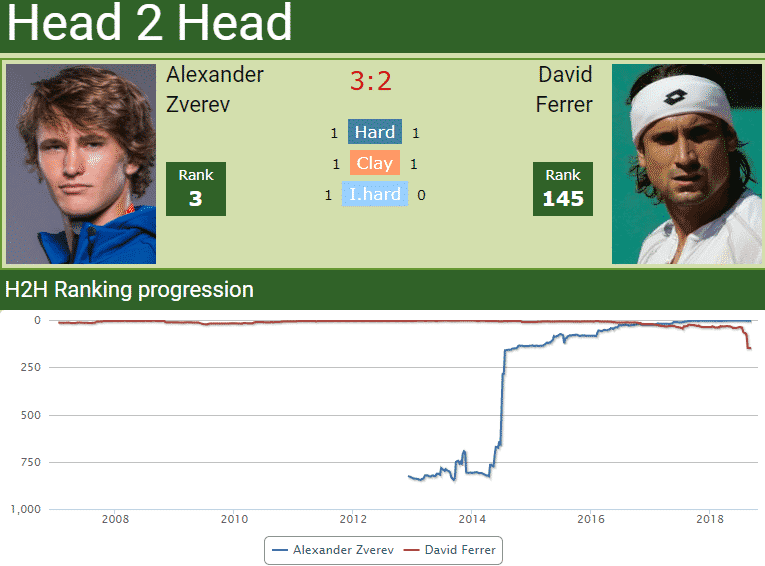 H2H Sascha Zverev vs. David Ferrer H2H Sascha Zverev vs. David Ferrer