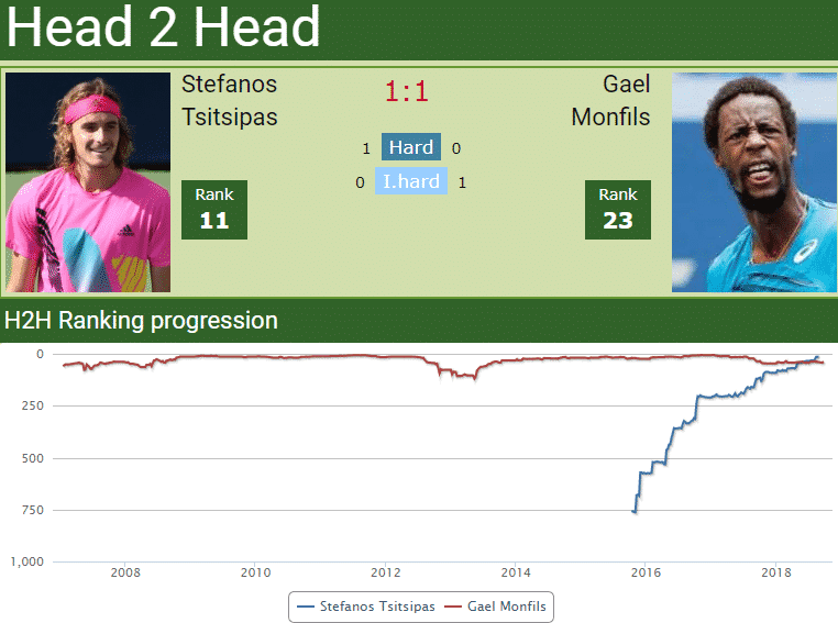 H2H Stefanos Tsitsipas vs. Gael Monfils