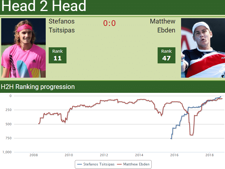 H2H Stefanos Tsitsipas vs. Matthew Ebden | Match preview Dubai H2H Stefanos Tsitsipas vs. Matthew Ebden