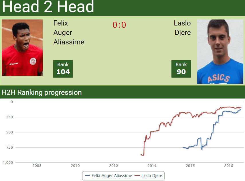 Head to head Felix Auger Aliassime vs. Laslo Djere