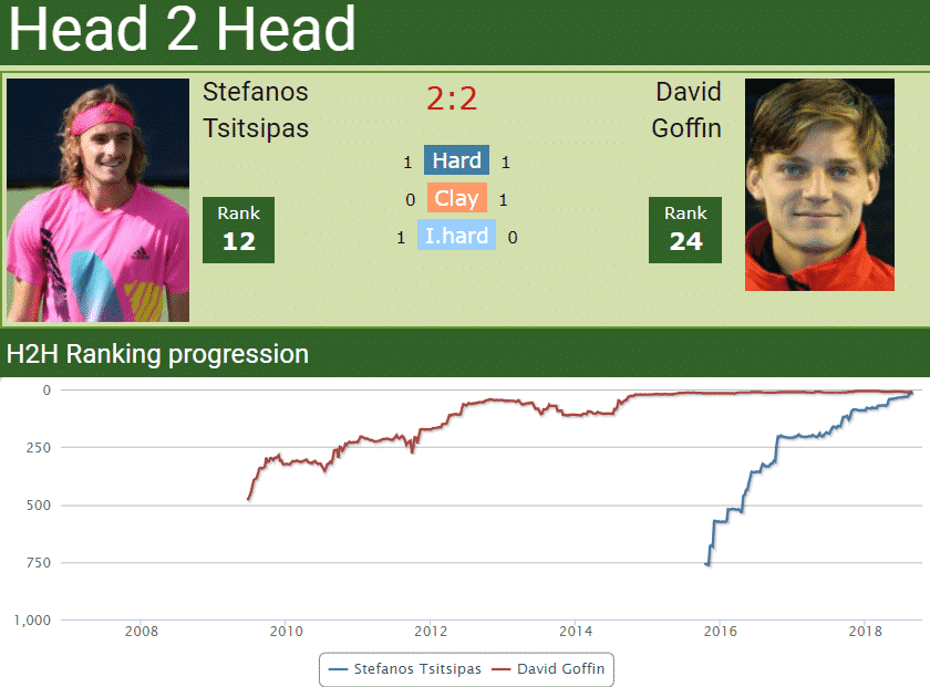 Head to head Stefanos Tsitsipas vs. David Goffin