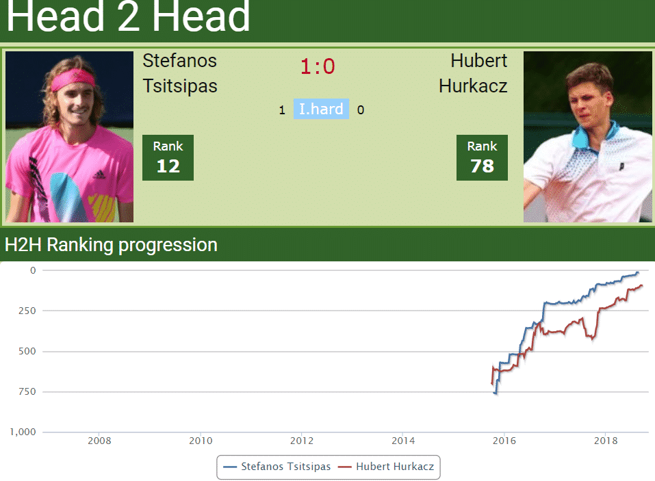 Head to head Stefanos Tsitsipas vs. Hubert Hurkacz Head to head Stefanos Tsitsipas vs. Hubert Hurkacz