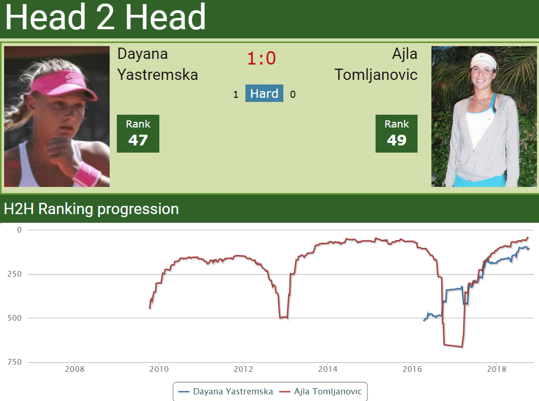 Head to head Yastremska vs. Tomljanovic