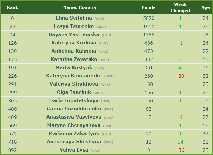 Svitolina Tsurenko Yastremska top Ukrainians