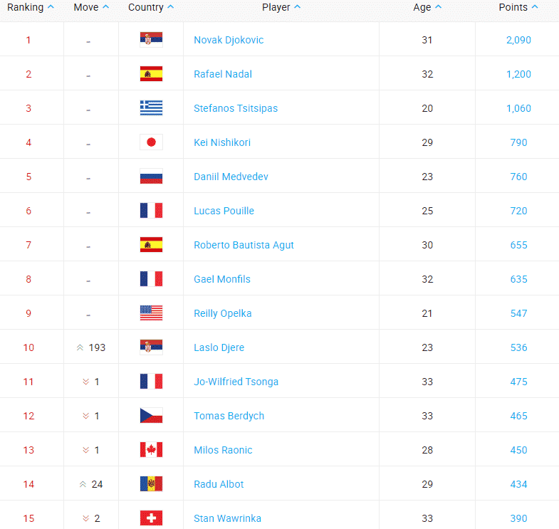 Year to date rankings