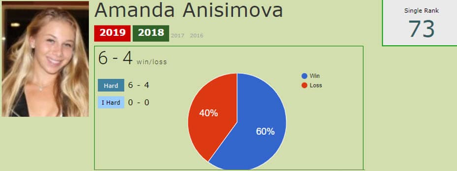 LIVE RANKINGS. Anisimova improves her ranking ahead of competing against  Sabalenka in Rome - Tennis Tonic - News, Predictions, H2H, Live Scores,  stats