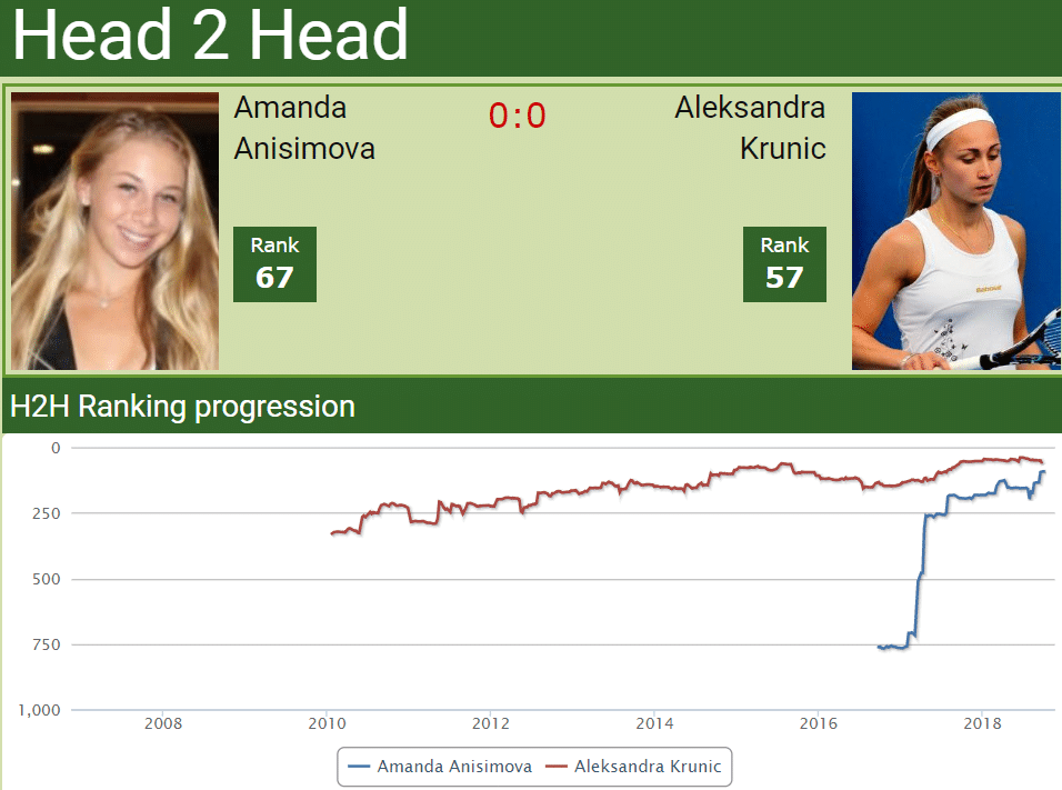 H2H Amanda Anisimova vs. Aleksandra Krunic H2H Amanda Anisimova vs. Aleksandra Krunic