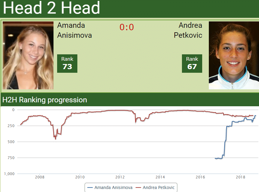 LIVE RANKINGS. Anisimova improves her ranking ahead of competing against  Sabalenka in Rome - Tennis Tonic - News, Predictions, H2H, Live Scores,  stats