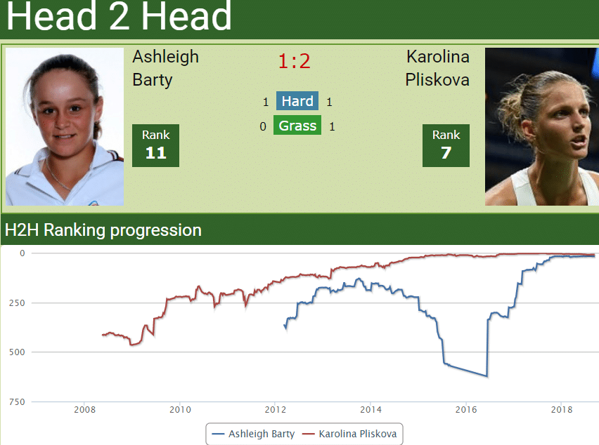 H2H Ashleigh Barty vs. Karolina Pliskova H2H Ashleigh Barty vs. Karolina Pliskova