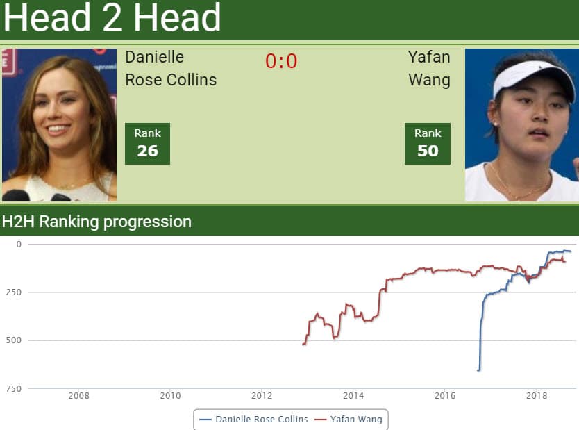 H2H Danielle Collins vs. Yafan Wang