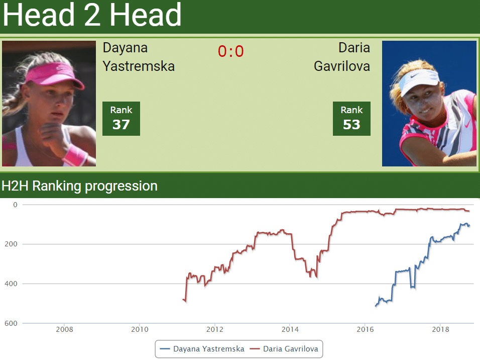 H2H Dayana Yastremska vs. Daria Gavrilova | Indian Wells match preview