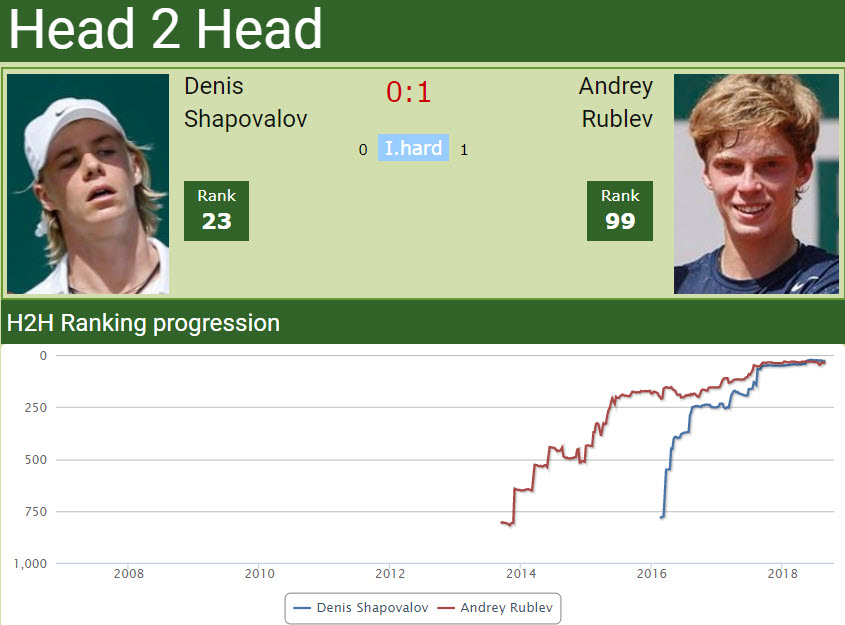 H2H Denis Shapovalov Vs. Andrey Rublev | Miami Open Match Preview ...