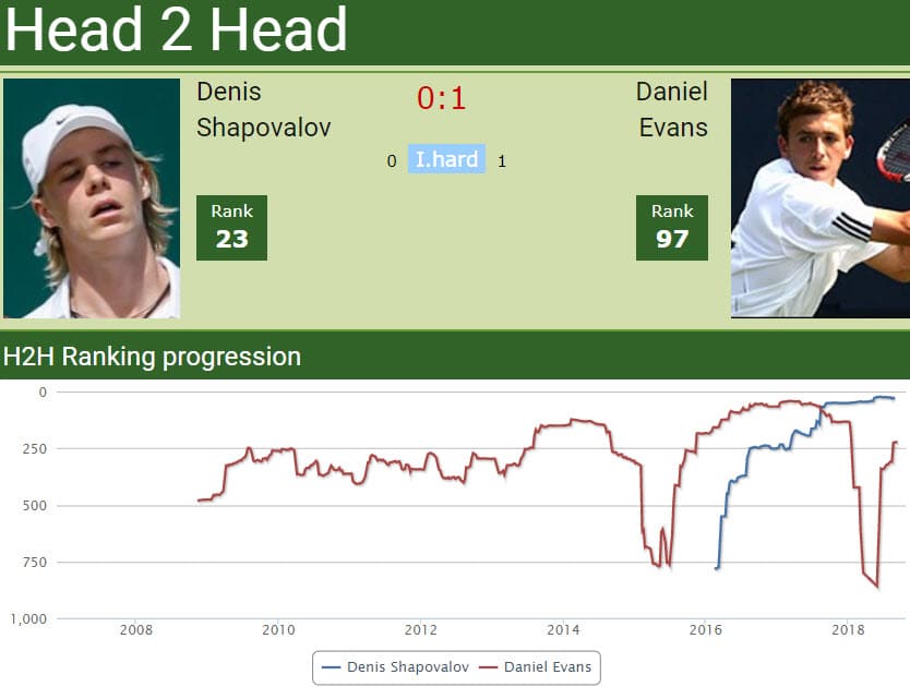 H2H Denis Shapovalov Vs. Daniel Evans | Miami Open Match Preview ...