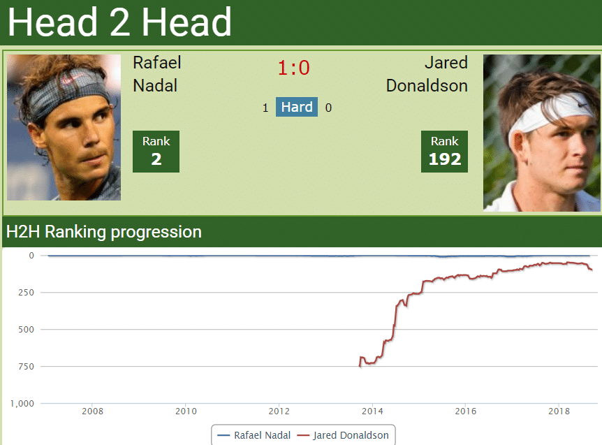 H2H Rafael Nadal vs. Jared Donaldson | Indian Wells match preview H2H Rafael Nadal vs. Jared Donaldson
