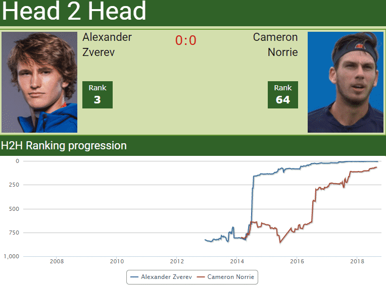 H2H Sascha Zverev vs. Cameron Norrie