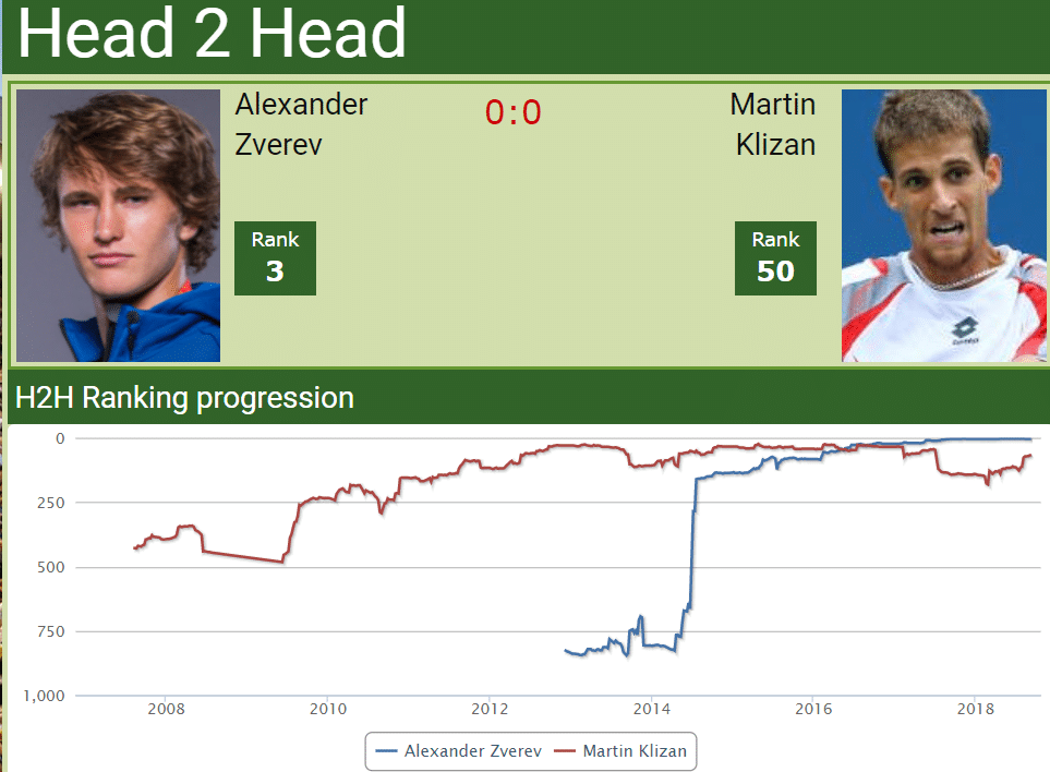 H2H Sascha Zverev vs. Martin Klizan