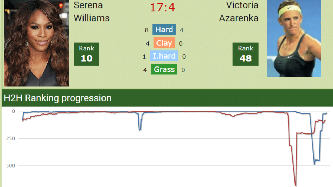 H2h Serena Williams Vs Vika Azarenka Indian Wells Match Preview Tennis Tonic News Predictions H2h Live Scores Stats