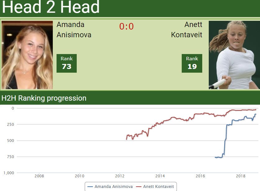 Head to Head Amanda Anisimova vs. Anett Kontaveit