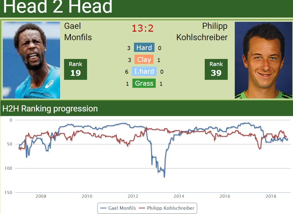 Head to Head Gael Monfils vs. Philipp Kohlschreiber