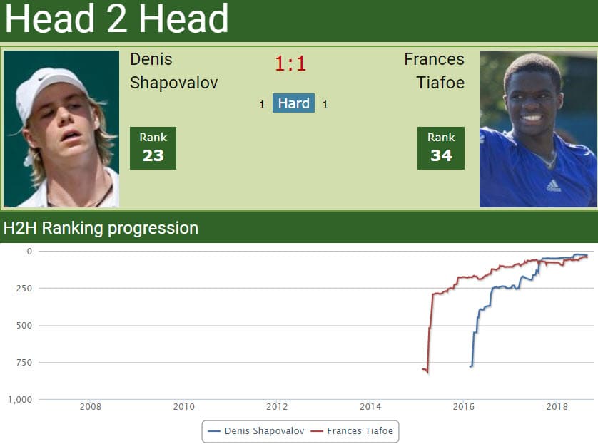 Head to head Denis Shapovalov vs. Frances Tiafoe Head to head Denis Shapovalov vs. Frances Tiafoe