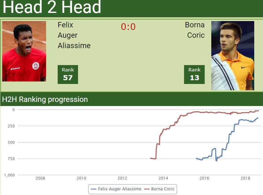 Head to head Felix Auger Aliassime vs. Borna Coric Head to head Felix Auger Aliassime vs. Borna Coric