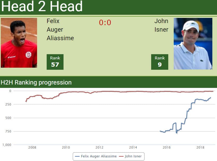 Head to head Felix Auger Aliassime vs. John Isner