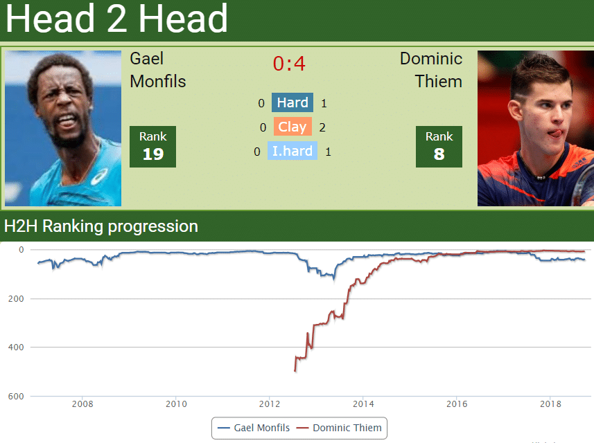 Head to head Gael Monfils vs. Dominic Thiem