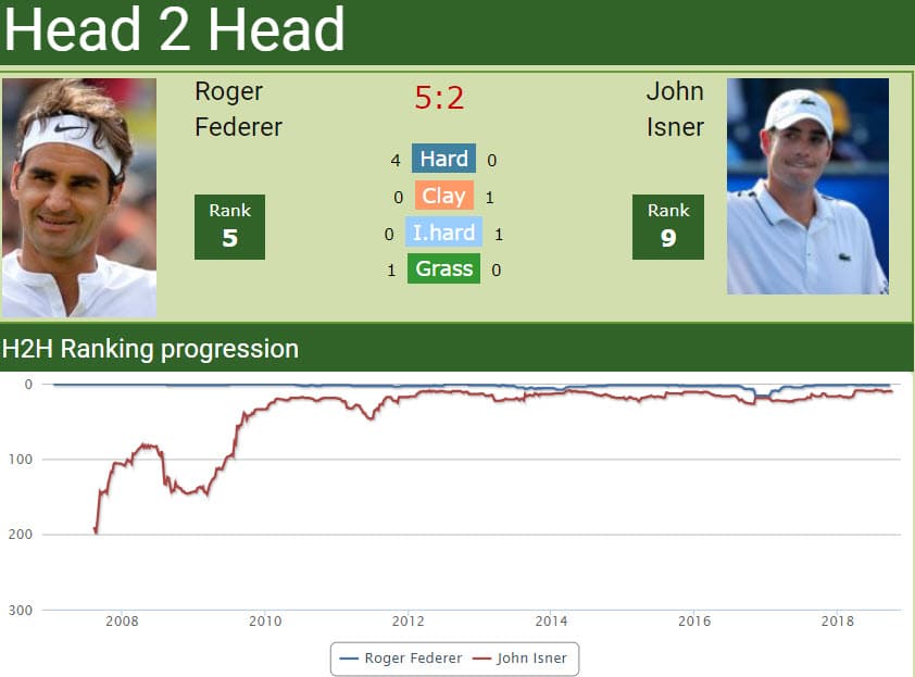 Head to head Roger Federer vs. John Isner
