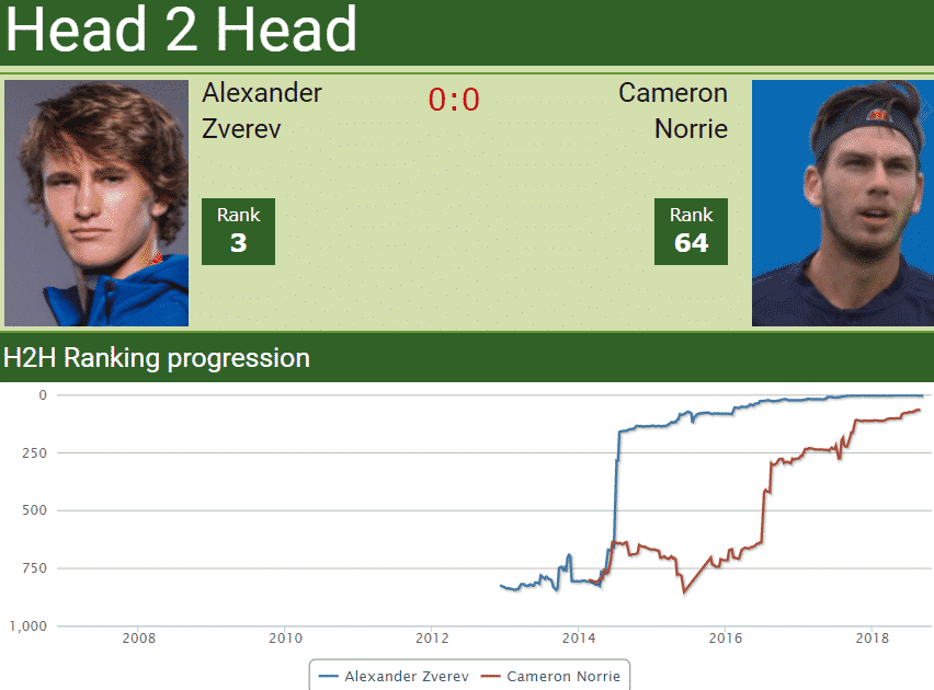 Head to head Sascha Zverev vs. Cameron Norrie