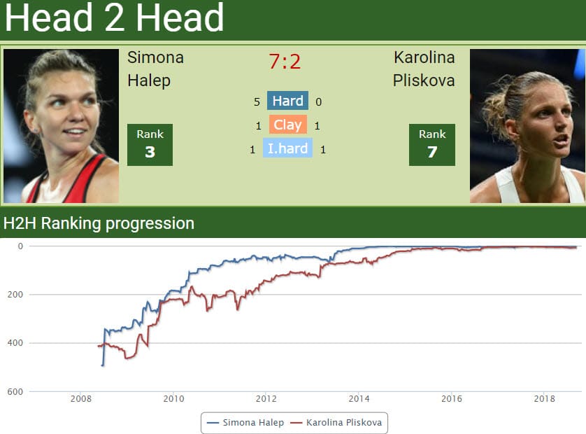 Head to head Simona Halep vs. Karolina Pliskova
