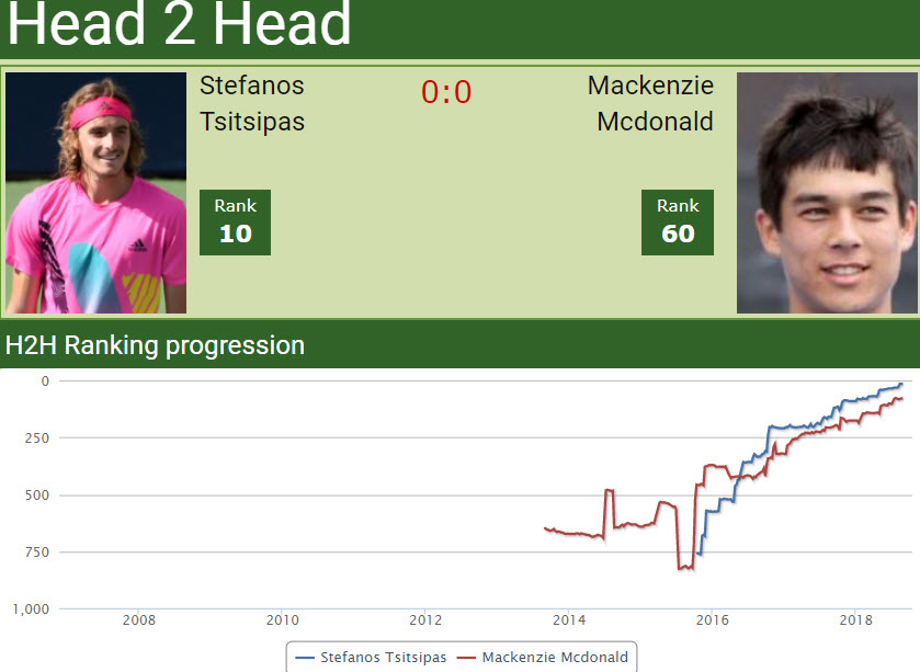 Head to head Stefanos Tsitsipas vs Mackenzie McDonald Head to head Stefanos Tsitsipas vs Mackenzie McDonald