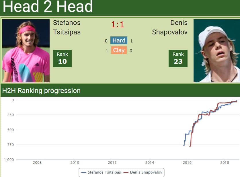 Head to head Stefanos Tsitsipas vs. Denis Shapovalov