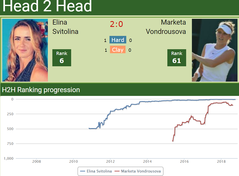 Head to head Svitolina vs. Vondrousova