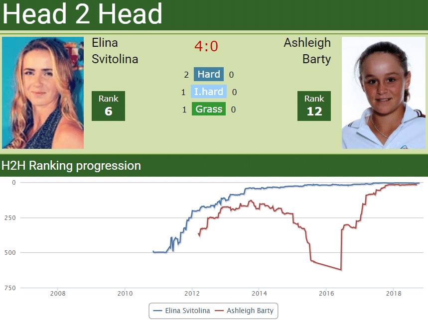 Head to head Svitolina vs. Ashleigh Barty