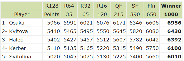 How Naomi Osaka can stay no.1 after the Miami Open