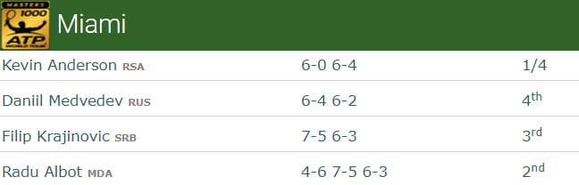 Roger Federer run at the Miami Open