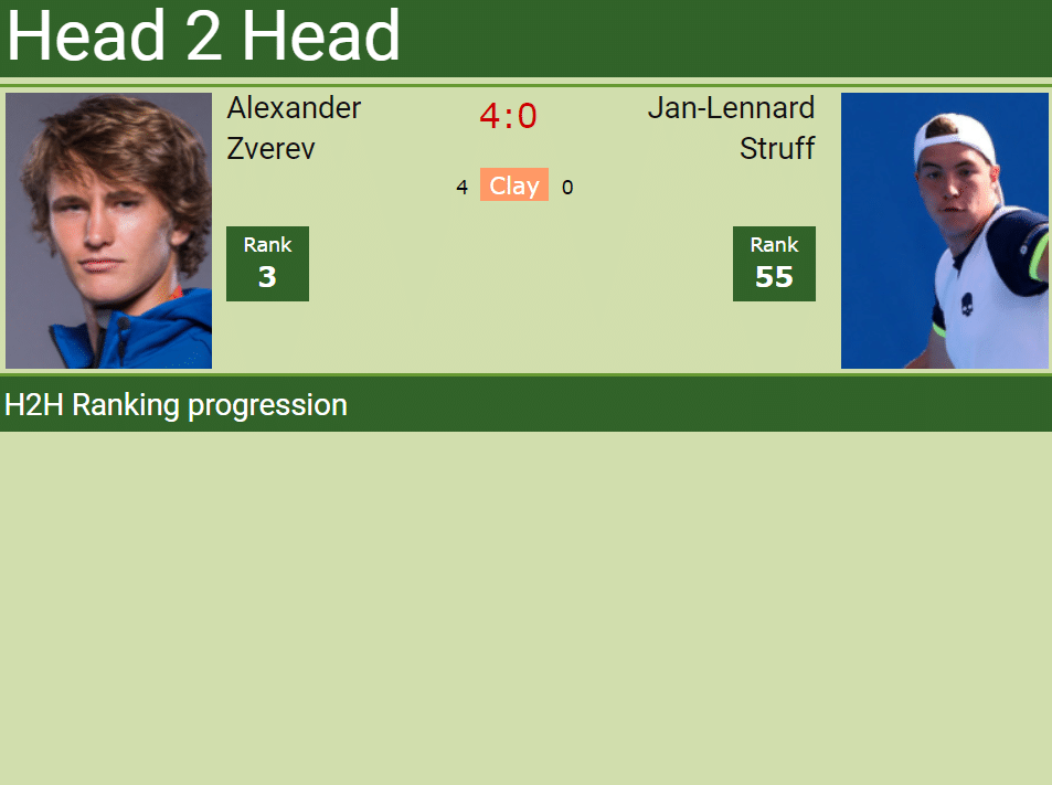 Sascha Zverev eases to the 3rd round in Indian Wells Sascha Zverev eases to the 3rd round in Indian Wells
