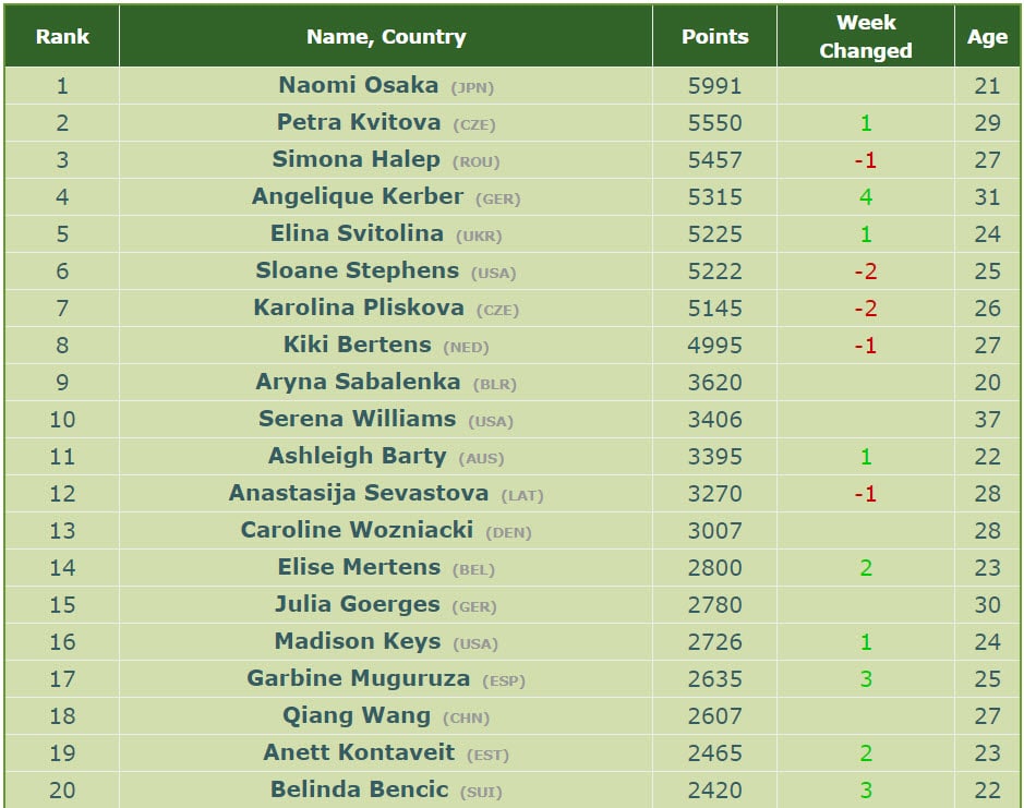 WTA Rankings after Indian Wells