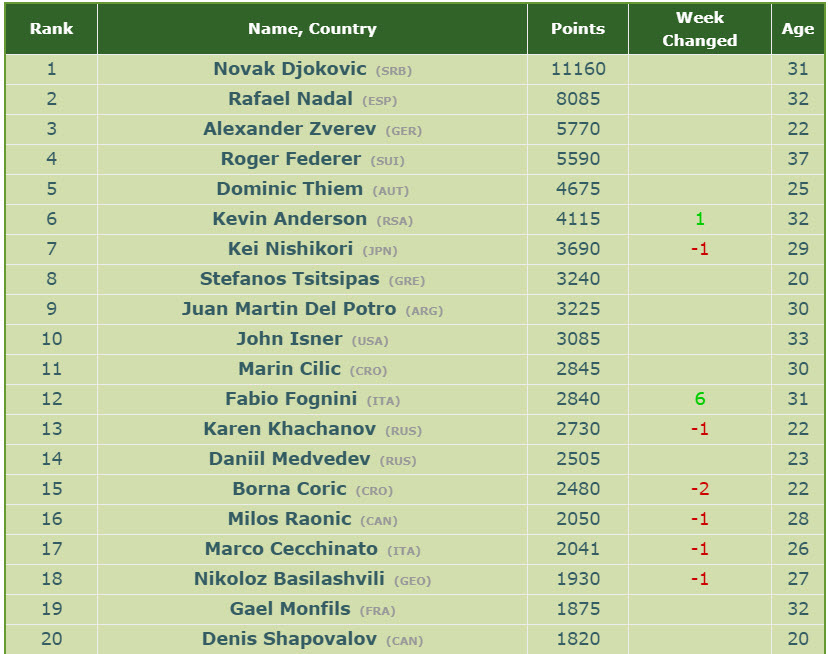 ATP RANKINGS. Fabio Fognini, Felix Auger Aliassime, Lajovic at career