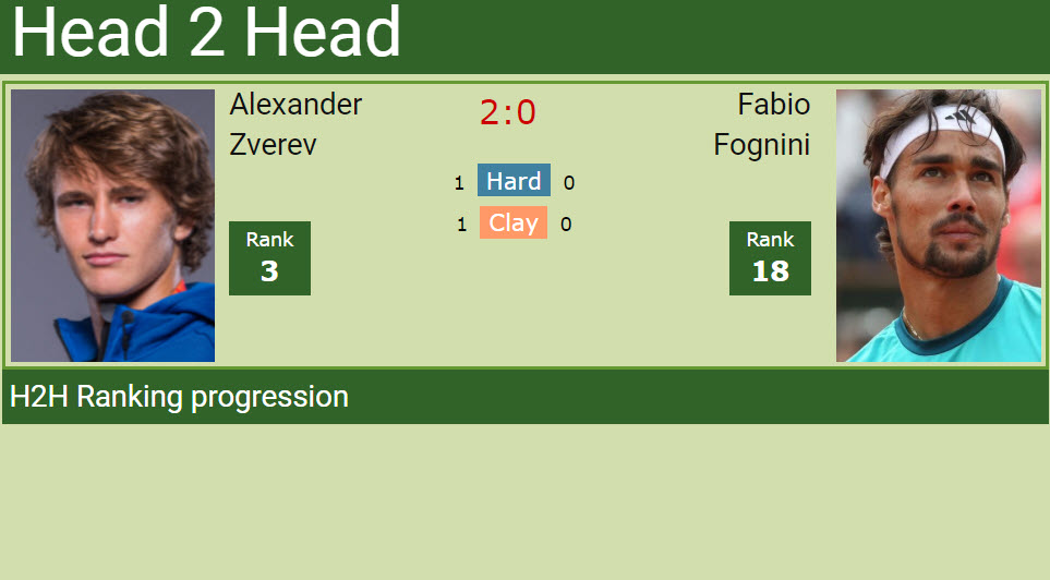 Head to head Alexander Zverev vs. Fabio Fognini
