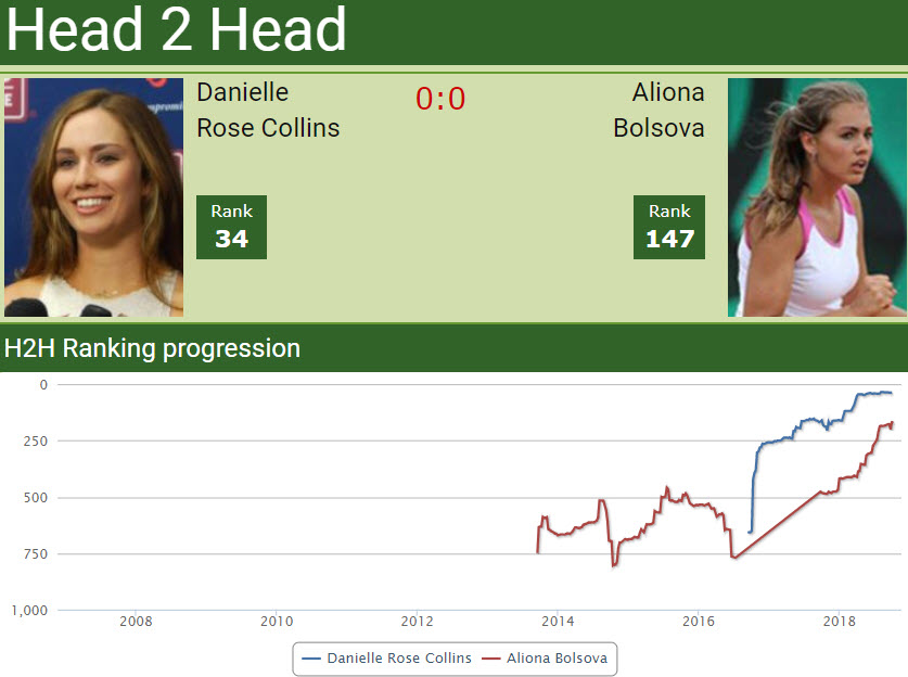 Head to head Danielle Collins vs. Aliona Bolsova Zadoinov